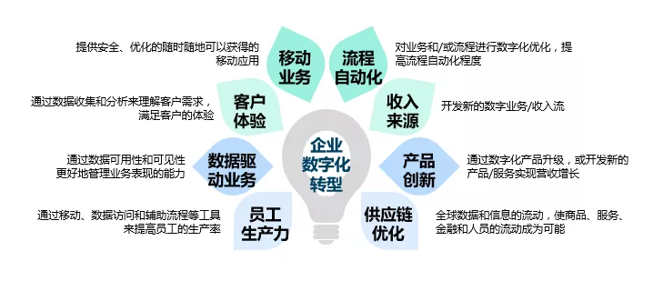 企業數字化轉型